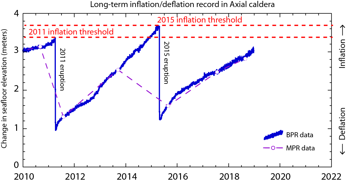 Inflation time-series